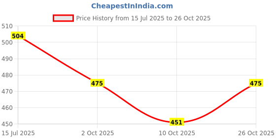 amazon.in ff Women's Thermal Scoop Neck Cami Tank Tops, Ultra Soft Fleece Lined Camisole, Winter Warm Underwear Top ff Price History Graph from 15 Jul 2025 to 26 Oct 2025