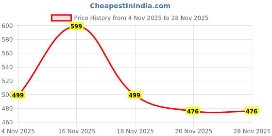 amazon.in fashiol Women's Thermal Solid Seamless No-Show Sleeveless Fleece-Lined Vest Soft Warmth Double Layer Vest Sando Tank Top Stretchable Comfortable fashiol Price History Graph from 4 Nov 2025 to 28 Nov 2025