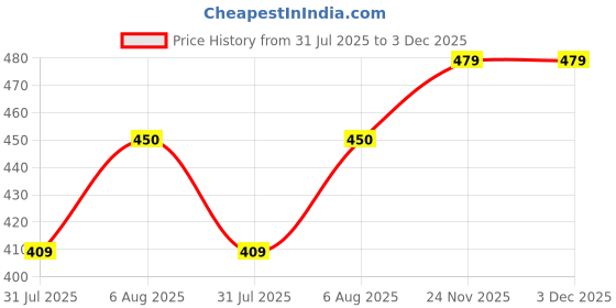 amazon.in onn Women's Thermal Top onn Price History Graph from 31 Jul 2025 to 2 Dec 2025