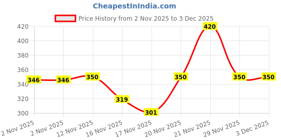 amazon.in onn Women's Thermal Top onn Price History Graph from 2 Nov 2025 to 3 Dec 2025