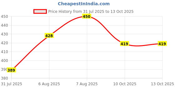amazon.in onn Women's Thermal Top onn Price History Graph from 31 Jul 2025 to 13 Oct 2025