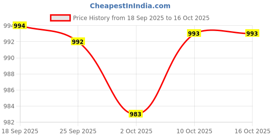 amazon.in youth ride Women's Thermal Top and Lower inner wear Set-Size S youth ride Price History Graph from 18 Sep 2025 to 15 Oct 2025