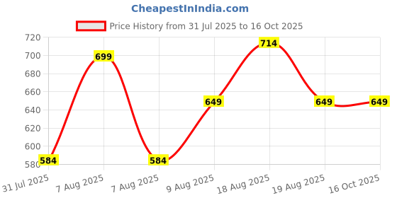 amazon.in uzarus Women's Thermal Top and Lower Set uzarus Price History Graph from 31 Jul 2025 to 16 Oct 2025
