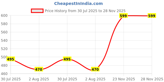 amazon.in selfcare Women's Thermal Top and Pyjama Set (Pack of 1 Set) selfcare Price History Graph from 30 Jul 2025 to 27 Nov 2025