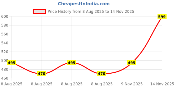 amazon.in selfcare Women's Thermal Top and Pyjama Set (Pack of 1 Set) selfcare Price History Graph from 8 Aug 2025 to 14 Nov 2025