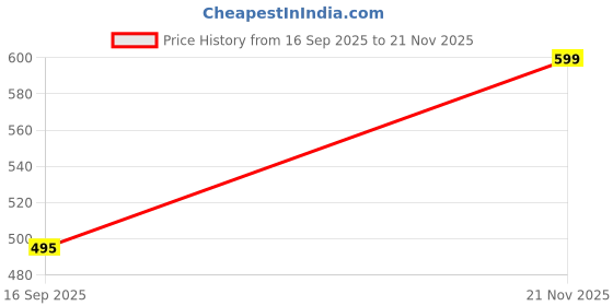 amazon.in selfcare Women's Thermal Top and Pyjama Set (Pack of 1 Set) selfcare Price History Graph from 16 Sep 2025 to 21 Nov 2025