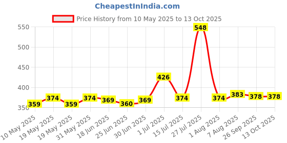 amazon.in lux inferno Women's Thermal Trouser | Regular Fit | Pack of 1| lux inferno Price History Graph from 10 May 2025 to 13 Oct 2025