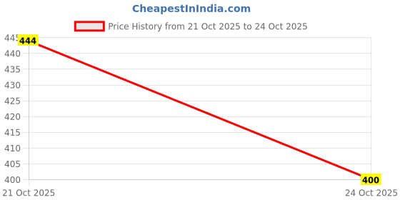 amazon.in lux cott's wool Women's Thermal Trouser | Thermal Sweatpants for Women |Thermal Bottom lux cott's wool Price History Graph from 21 Oct 2025 to 24 Oct 2025