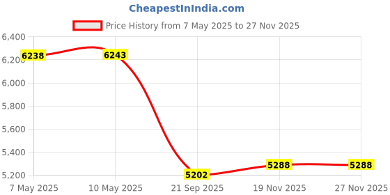 amazon.in sslr Womens Thermal Turtleneck T-Shirt Slim Fit Long Sleeve Basic Tops Mock Neck Baselayer, Black, Large sslr Price History Graph from 7 May 2025 to 26 Nov 2025