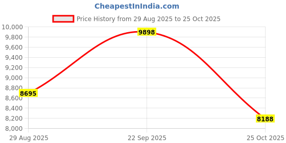 amazon.in mancyfit Womens Thermal Underwear Long Johns Set with Fleece Lined Ultra Soft V Neck mancyfit Price History Graph from 29 Aug 2025 to 25 Oct 2025