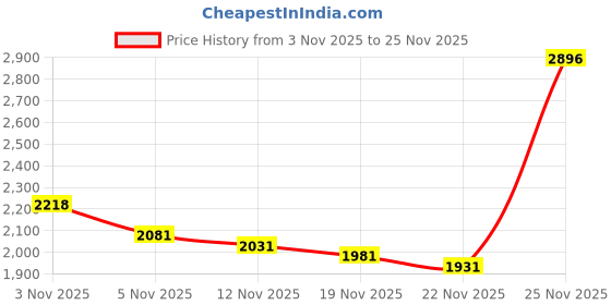 amazon.in seocsing Women's Thermal Underwear Long Johns with Lined Base Layer Cold Weather Pajamas Sets seocsing Price History Graph from 3 Nov 2025 to 25 Nov 2025