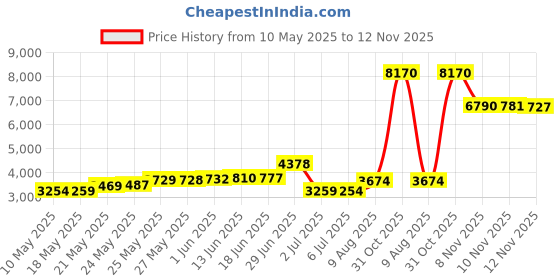 amazon.in teepire Women's Thermal Underwear Set, Fleece Lined Long Johns Set Base Layer Top & Bottom Lightweight Ultra Soft Black teepire Price History Graph from 10 May 2025 to 12 Nov 2025