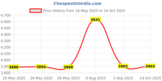 amazon.in american trends Womens Thermal Underwear Set Long Johns Base Layer Fleece Lined Top and Bottom Thermals Sets Loungewear Black Medium american trends Price History Graph from 16 May 2025 to 14 Oct 2025