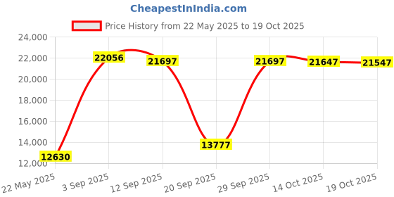 amazon.in vicherub Womens Thermal Underwear Set Long Johns with Fleece Lined 2 Sets Ultra Soft Tops & Bottoms Base Layer Thermals for Women Black and Christmas Black & Christmas Small vicherub Price History Graph from 22 May 2025 to 19 Oct 2025