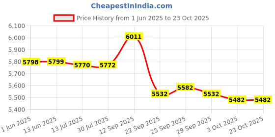 amazon.in vicherub Womens Thermal Underwear Set Long Johns with Fleece Lined Ultra Soft Top & Bottom Base Layer Thermals for Women Black vicherub Price History Graph from 1 Jun 2025 to 23 Oct 2025