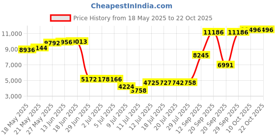 amazon.in vicherub Womens Thermal Underwear Set Long Johns with Fleece Lined Ultra Soft Top & Bottom Base Layer Thermals for Women Charcoal Small vicherub Price History Graph from 18 May 2025 to 22 Oct 2025