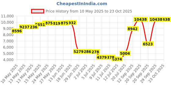 amazon.in vicherub Womens Thermal Underwear Set Long Johns with Fleece Lined Ultra Soft Top & Bottom Base Layer Thermals for Women Charcoal X-Large vicherub Price History Graph from 10 May 2025 to 22 Oct 2025