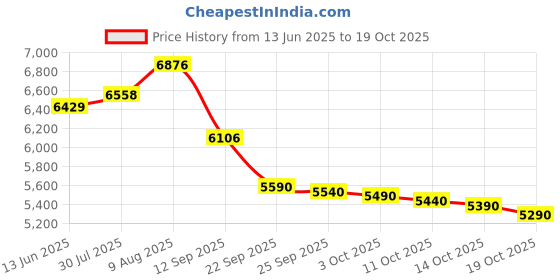 amazon.in vicherub Womens Thermal Underwear Set Long Johns with Fleece Lined Ultra Soft Top & Bottom Base Layer Thermals for Women Gray vicherub Price History Graph from 13 Jun 2025 to 19 Oct 2025
