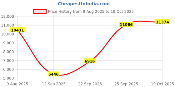 amazon.in vicherub Womens Thermal Underwear Set Long Johns with Fleece Lined Ultra Soft Top & Bottom Base Layer Thermals for Women Gray vicherub Price History Graph from 9 Aug 2025 to 19 Oct 2025