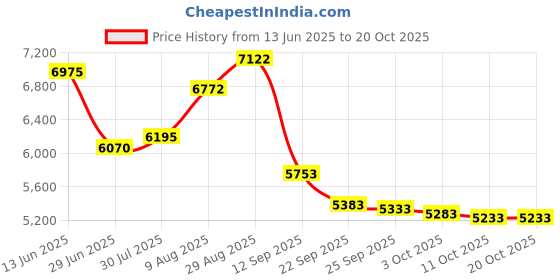 amazon.in vicherub Womens Thermal Underwear Set Long Johns with Fleece Lined Ultra Soft Top & Bottom Base Layer Thermals for Women Gray vicherub Price History Graph from 13 Jun 2025 to 20 Oct 2025