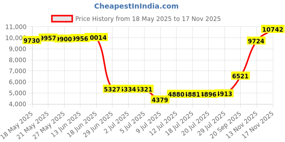 amazon.in vicherub Womens Thermal Underwear Set Long Johns with Fleece Lined Ultra Soft Top & Bottom Base Layer Thermals for Women Navy vicherub Price History Graph from 18 May 2025 to 17 Nov 2025