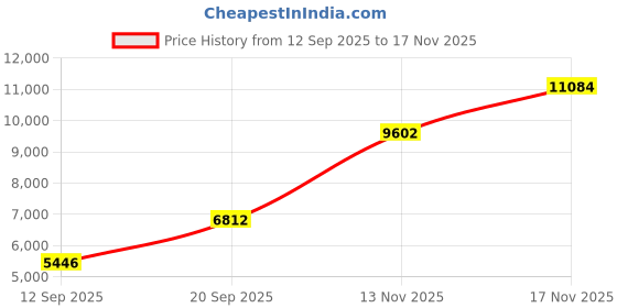 amazon.in vicherub Womens Thermal Underwear Set Long Johns with Fleece Lined Ultra Soft Top & Bottom Base Layer Thermals for Women White vicherub Price History Graph from 12 Sep 2025 to 17 Nov 2025