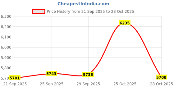 amazon.in montecarduo Women’S Thermal Underwear Set - Plus Velvet Thick Thermal Black Underwear Suit Long-Sleeved + Trousers Women'S Tight-Fitting Inner Wear Bottoming Shirt For Running Skiing Cycling Workout montecarduo Price History Graph from 21 Sep 2025 to 25 Oct 2025
