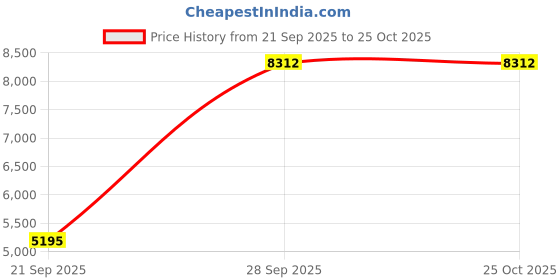 amazon.in tsla Women's Thermal Underwear Set, Soft Fleece Lined Long Johns, Winter Warm Base Layer Top & Bottom tsla Price History Graph from 21 Sep 2025 to 24 Oct 2025