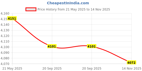 amazon.in cnlanrow Womens Thermal Underwear Set Ultra Thin Crew Neck Base Layer Stretch Long Johns cnlanrow Price History Graph from 21 May 2025 to 14 Nov 2025
