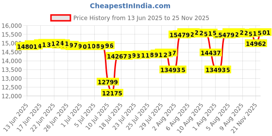 amazon.in xpeti Women's Thermator Mid High-Top Waterproof Outdoor Hiking Boot xpeti Price History Graph from 13 Jun 2025 to 25 Nov 2025