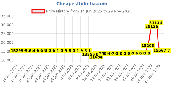 amazon.in xpeti Women's Thermator Mid High-Top Waterproof Outdoor Hiking Boot, Black, 9.5 xpeti Price History Graph from 14 Jun 2025 to 28 Nov 2025