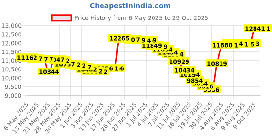 amazon.in wantdo Women's Thicken Vest Quilted Padding Puffer Vest with Lambswool Hood wantdo Price History Graph from 6 May 2025 to 29 Oct 2025
