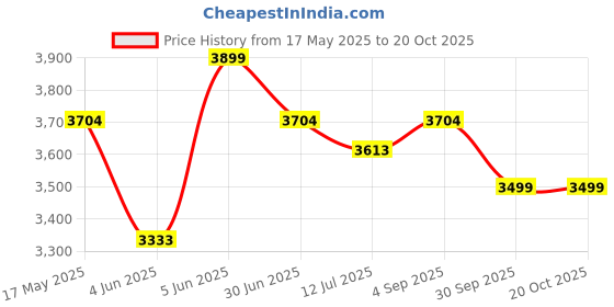 amazon.in delize Women's Thigh high Boots delize Price History Graph from 17 May 2025 to 19 Oct 2025
