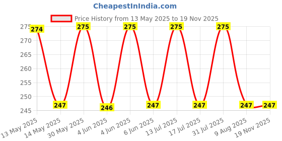 amazon.in n2s next2skin Women's Thigh High Opaque Stockings (Assorted) Free Size n2s next2skin Price History Graph from 13 May 2025 to 18 Nov 2025