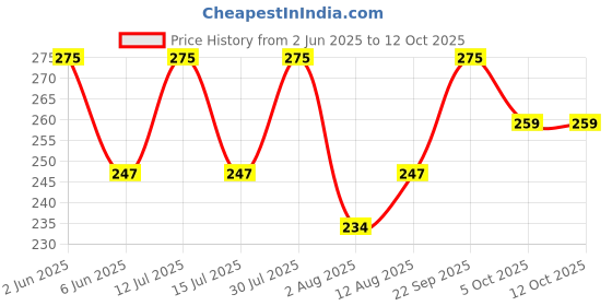 amazon.in n2s next2skin Women's Thigh High Opaque Stockings (Assorted) Free Size n2s next2skin Price History Graph from 2 Jun 2025 to 12 Oct 2025