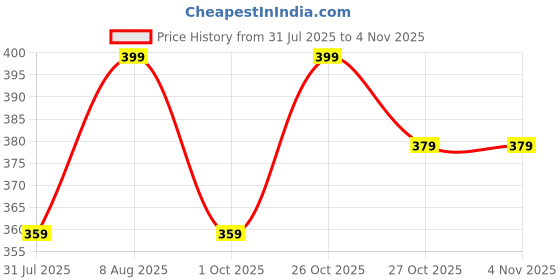 amazon.in bruchi club Women's Thong Bikini Underwear, 3 Pack, Black, Red, Nude bruchi club Price History Graph from 31 Jul 2025 to 3 Nov 2025