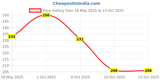 amazon.in bata Women’s Thong Flip-Flops | Comfortable, Stylish Footwear for Everyday Use | Lightweight, Cushioned Footbed, Non-Slip Sole | Perfect for Summer, Beach, and Casual Wear bata Price History Graph from 18 May 2025 to 13 Oct 2025