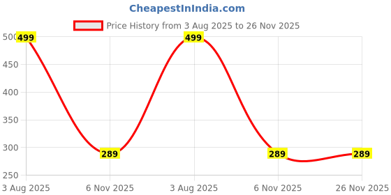 amazon.in alyne Women’s Thong Shapewear with Anti-Rolling Strip, High Waist Tummy Control, Butt Lifting Body Shaper Girdle Briefs for Women, Waist Slimming Panties & Thigh Slimming Technology alyne Price History Graph from 3 Aug 2025 to 25 Nov 2025
