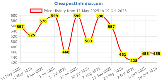 amazon.in bata Women's Thong Slipper bata Price History Graph from 11 May 2025 to 18 Oct 2025