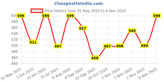 amazon.in bata Women's Thong Slipper bata Price History Graph from 31 May 2025 to 6 Nov 2025