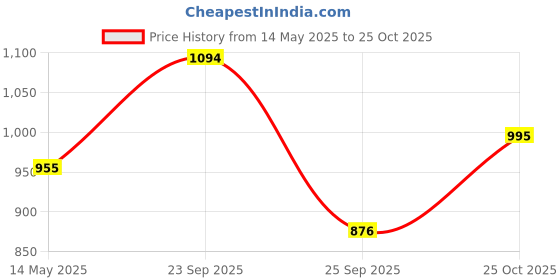 amazon.in mochi Women's Thong Strap Kittne Heel Casual Fashion Sandals mochi Price History Graph from 14 May 2025 to 25 Oct 2025