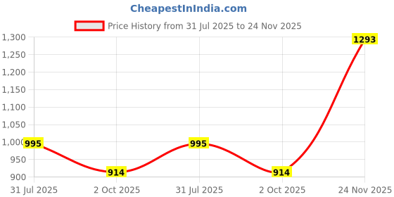 amazon.in mochi Women's Thong Strap Kittne Heel Casual Fashion Sandals mochi Price History Graph from 31 Jul 2025 to 24 Nov 2025
