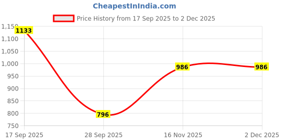 amazon.in mochi Women's Thong Strap Kittne Heel Casual Fashion Sandals mochi Price History Graph from 17 Sep 2025 to 1 Dec 2025