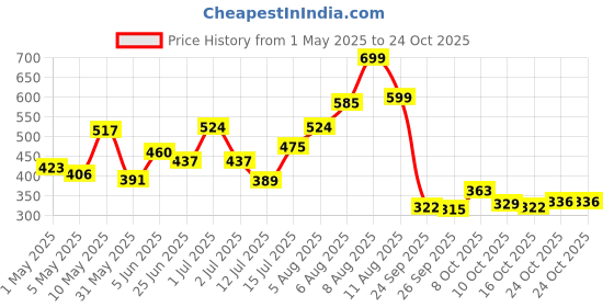 amazon.in bata Women's thongs bata Price History Graph from 1 May 2025 to 24 Oct 2025