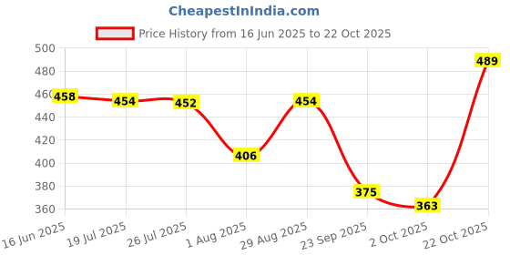 amazon.in bata Women's thongs bata Price History Graph from 16 Jun 2025 to 22 Oct 2025