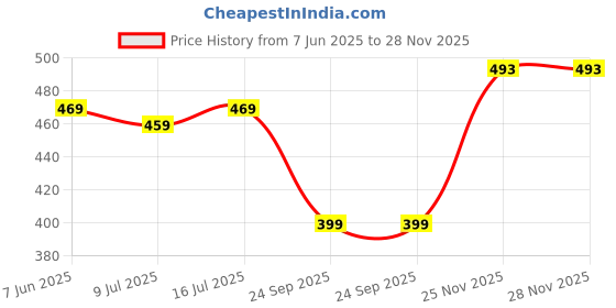 amazon.in pujia mills Women's Thread Embroidery Half Sleeve Silk Readymade Saree Blouse pujia mills Price History Graph from 7 Jun 2025 to 25 Nov 2025