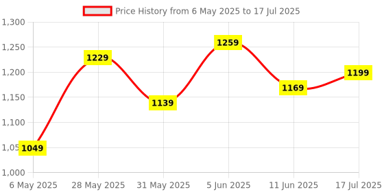 amazon.in flosive Women's Thread Sequence Work Georgette Saree With Blouse flosive Price History Graph from 6 May 2025 to 17 Jul 2025