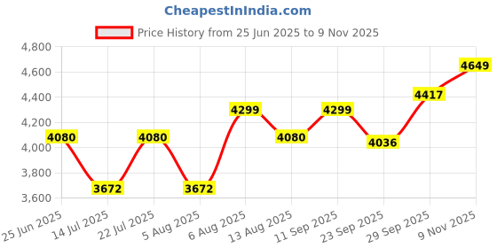 amazon.in zeel clothing Women's Thread Sequins Work Embroidery Net Gorgeous Lehenga Choli with Dupatta (2133-Ivory-Wedding-Women-Lehenga-Choli-Latest; Free Size) zeel clothing Price History Graph from 25 Jun 2025 to 9 Nov 2025