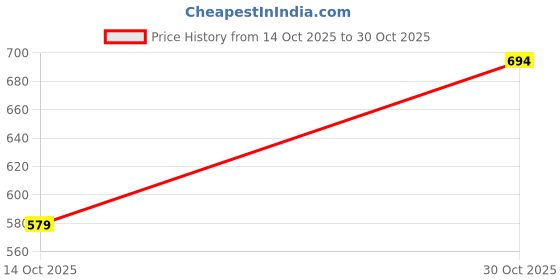 amazon.in ethnicjunction Women's Thread Work Cotton Blend Regular Kurta Set With Dupatta ethnicjunction Price History Graph from 14 Oct 2025 to 30 Oct 2025