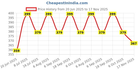 amazon.in bling queen Women's Three Layer Boho Cultured Bead And Chain Anklet, Layered Ankle Bracelet, Gift Ideas For Women, Bead Leg Chain, Stainless Steel Anklets, Daily Use Anklets, Anklets With Charms bling queen Price History Graph from 20 Jun 2025 to 17 Nov 2025